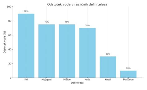 graf, ki prikazuje odstotek dečkov, ki lahko potegnejo kožico čez glavico po starosti