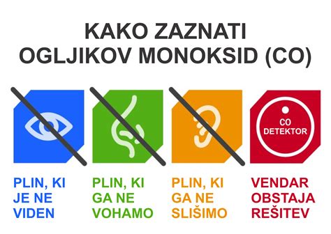 diagram prikazuje, kako ogljikov monoksid preprečuje prenos kisika v telesu