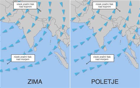 Diagram, ki prikazuje kroženje zraka v zračni poletni obleki