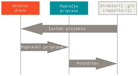 Diagram prikazovanja notranjih temperatur priprave mesa in rib.
