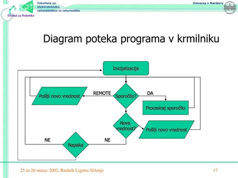 Diagram poteka programa ZORA