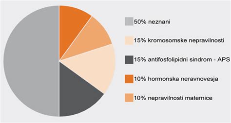 Grafični prikaz antifosfolipidnega sindroma in nastanka krvnih strdkov
