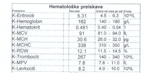 Pregled vrednosti hemoglobina