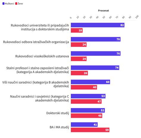 Grafikon primerjave tveganj pri enoplodni in dvojni nosečnosti
