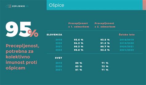 Grafikon števila obolelih z ošpicami v Sloveniji pred in po uvedbi cepljenja