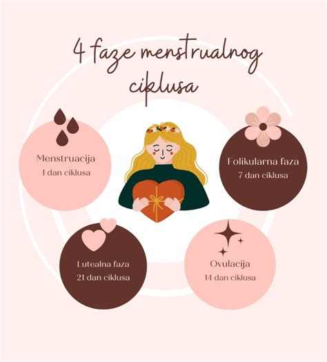Infografika: Faze menstrualnega ciklusa in povezane krvavitve