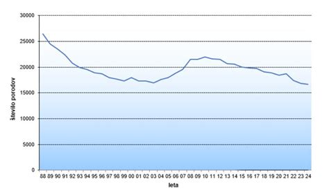 Grafični prikaz števila porodov v novomeški porodnišnici skozi leta