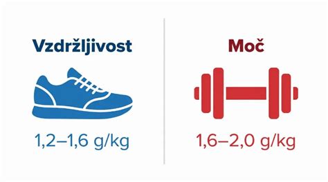 Grafikon, ki prikazuje primerjavo rasti dojenčkov glede na vnos beljakovin