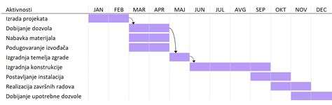 Diagram časovnice popadkov za prvorodke