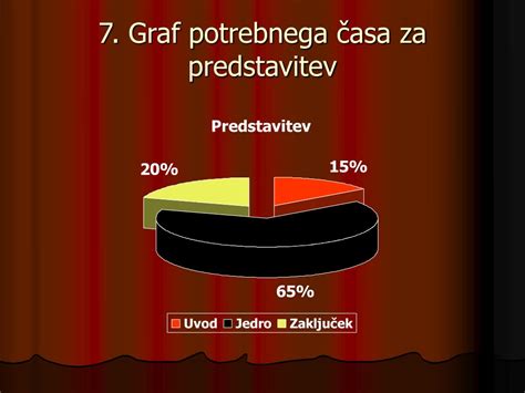 Graf, ki prikazuje naraščanje časa, potrebnega za zanositev, glede na starost moškega