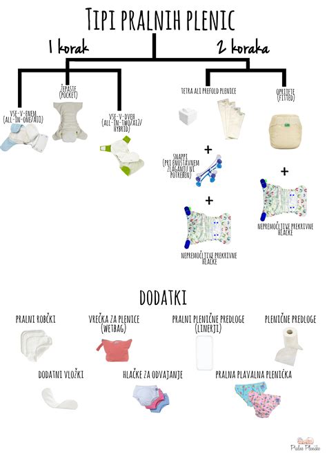 različne vrste pralnih plenic