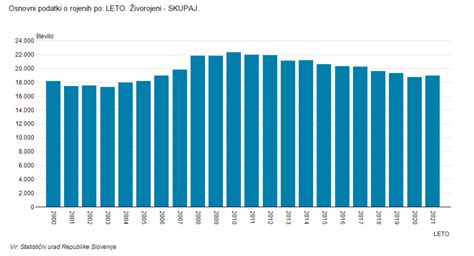 Grafikon: Število rojstev v Sloveniji po letih