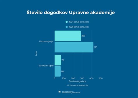 Grafikon, ki prikazuje število staršev, ki so se odločili za skrajšan delovni čas v Sloveniji po letih