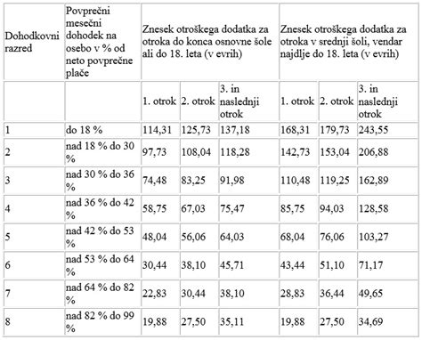 Grafikon otroških dodatkov v Avstriji glede na starost otroka