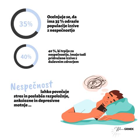 Grafikon prikazuje razširjenost nespečnosti v različnih trimesečjih nosečnosti