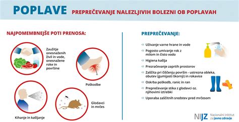 Infografika o ključnih higienskih ukrepih za preprečevanje širjenja bolezni