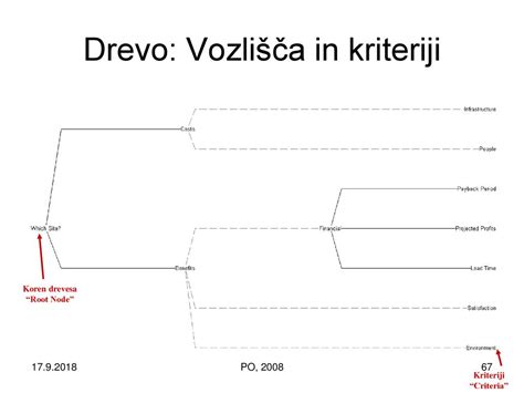 Diagram odločanja pri izbiri ginekologa