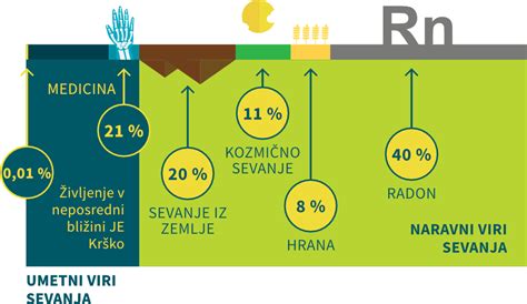 Infografika, ki primerja dozo sevanja pri rentgenskem slikanju zoba z drugimi viri sevanja