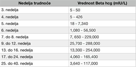 Grafični prikaz pričakovanih vrednosti beta-hCG po tednih nosečnosti