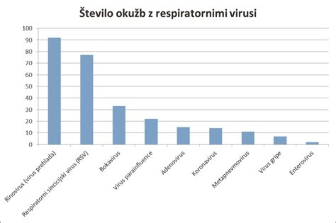 Grafikon pogostosti respiratornih okužb pri otrocih skozi leto