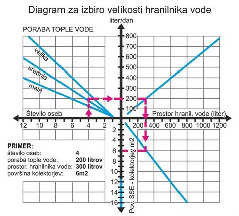 Diagram, ki prikazuje izračun Naegelejevega pravila