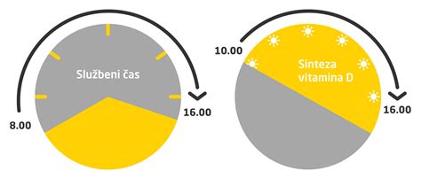 Grafikon prikazuje pomanjkanje vitamina D pri otrocih