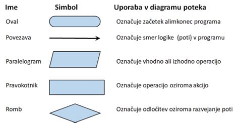 Diagram, ki prikazuje korake postopka IVF
