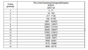 Grafikon pričakovanih vrednosti beta hCG skozi nosečnost