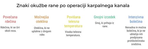 Diagram procesa celjenja ran po operaciji