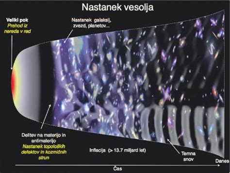 Ilustracija širjenja vesolja po Velikem poku