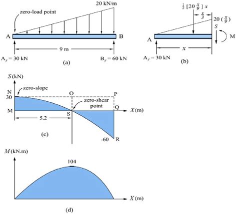 Diagram možganskih žil