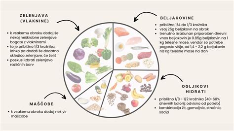 Uravnotežen krožnik s hrano