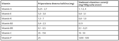 tabela z viri vitaminov in mineralov