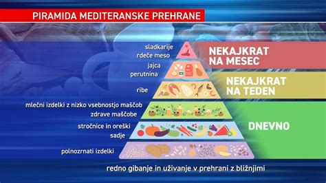 Prikaz živil, ki sestavljajo mediteransko prehrano