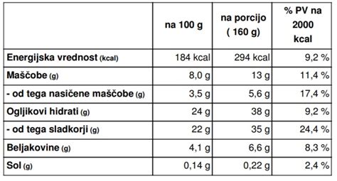 Infografika: Hranilna vrednost Knorr omake za pečenko na 100ml