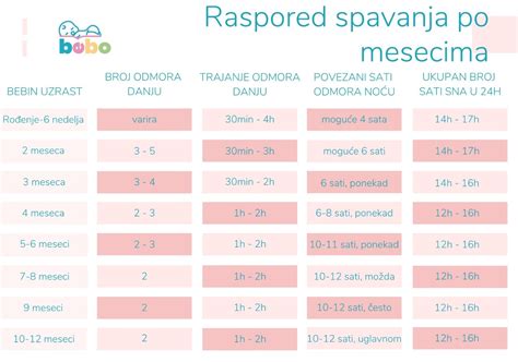 Grafikon razvoja otroka po mesecih
