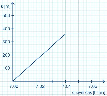 Graf prikazuje rast ploda v primerjavi s pričakovanimi vrednostmi