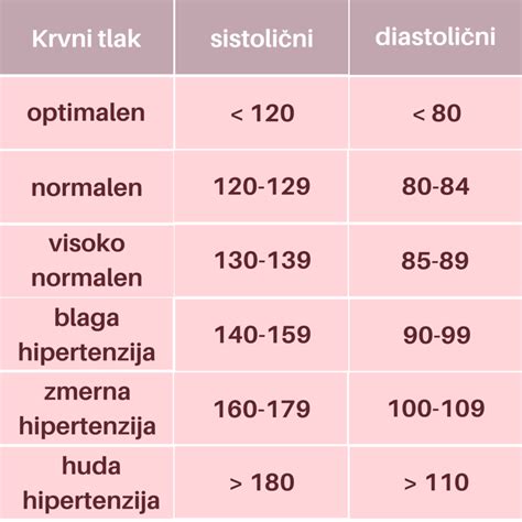 Grafikon učinkov kofeina na srčni utrip in krvni tlak