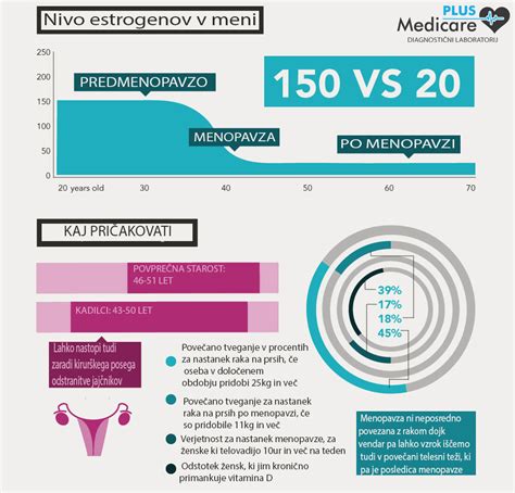 Grafikon, ki prikazuje spremembe v ravni estrogena med menopavzo