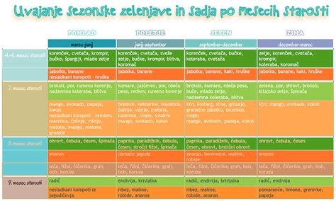 tabela z živili za uvajanje goste hrane