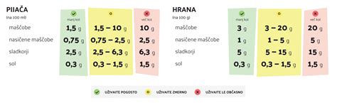 prehranski semafor z označenim sladkorjem