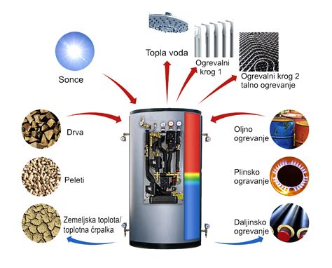 Infografika primerjava učinkov ogrevanja