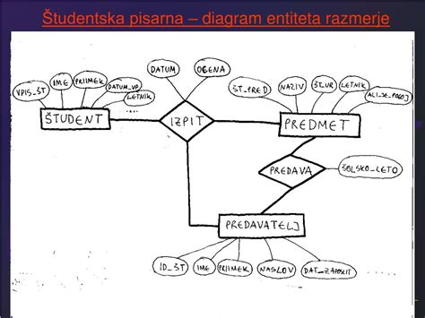 Diagram, ki ponazarja razmerje med obveznim, dopolnilnim in dodatnim zdravstvenim zavarovanjem