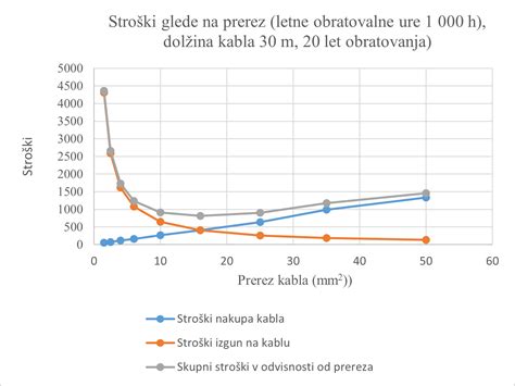 Graf, ki primerja učinkovitost različnih metod zdravljenja prezgodnjega izliva.
