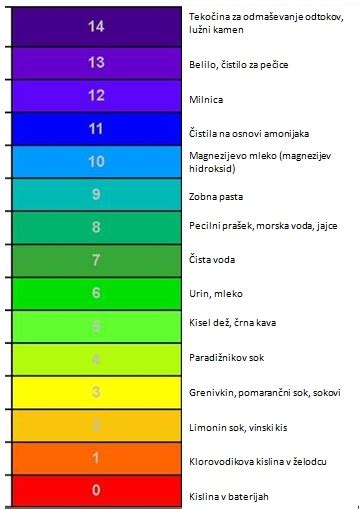 Grafika s prikazom pH lestvice in simbolov plodnosti