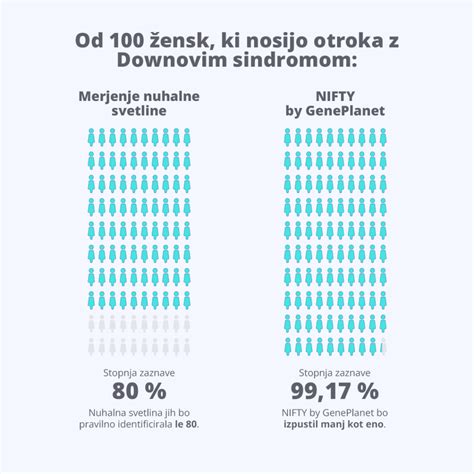 grafikon tveganja kromosomskih nepravilnosti glede na starost