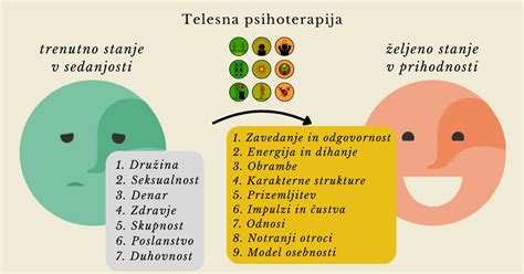 Diagram povezave med mislimi, čustvi in telesom