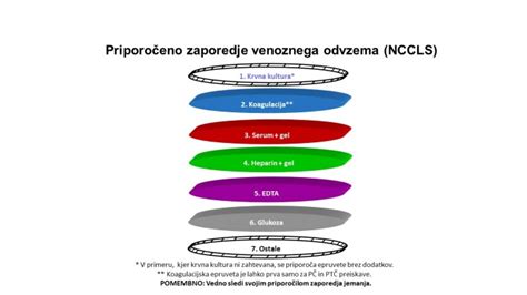 Diagram časovnega razporeda jemanja antibiotikov