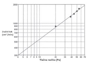 Diagram meritev majice