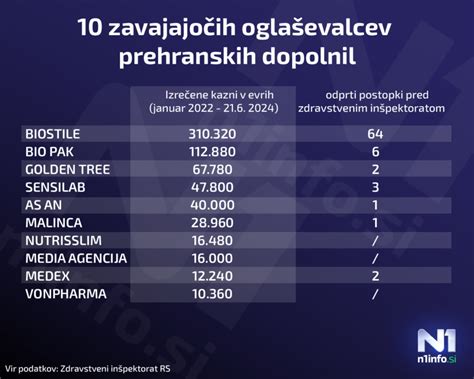 Diagram, ki prikazuje časovnico jemanja prehranskih dopolnil pred, med in po IVF postopku